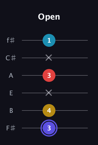 A Diminished Sharp 13th guitar tab — Open (3 4 x 3 x 1) in Half-Step Down (E♭A♭D♭G♭B♭E♭) · Capo 3