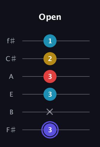 A Diminished Sharp 13th guitar tab — Open (3 x 3 3 2 1) in Half-Step Down (E♭A♭D♭G♭B♭E♭) · Capo 3