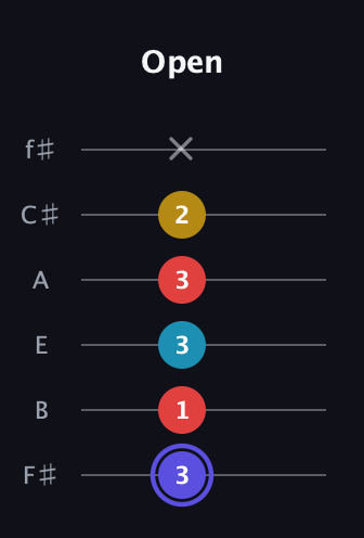 A Diminished Sharp 13th guitar tab — Open (3 1 3 3 2 x) in Half-Step Down (E♭A♭D♭G♭B♭E♭) · Capo 3