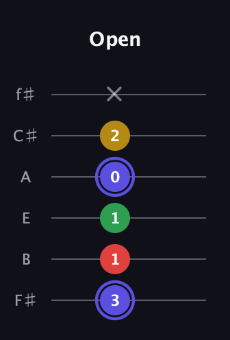 A Diminished Sharp 5th guitar tab — Open (3 1 1 0 2 x) in Half-Step Down (E♭A♭D♭G♭B♭E♭) · Capo 3