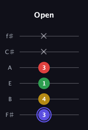 A Diminished Sharp 5th guitar tab — Open (3 4 1 3 x x) in Half-Step Down (E♭A♭D♭G♭B♭E♭) · Capo 3