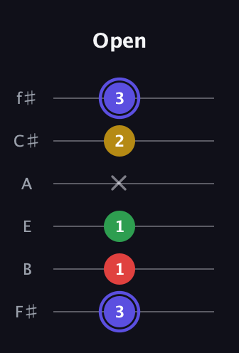 A Diminished Sharp 5th guitar tab — Open (3 1 1 x 2 3) in Half-Step Down (E♭A♭D♭G♭B♭E♭) · Capo 3