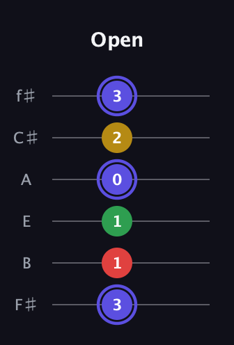 A Diminished Sharp 5th guitar tab — Open (3 1 1 0 2 3) in Half-Step Down (E♭A♭D♭G♭B♭E♭) · Capo 3