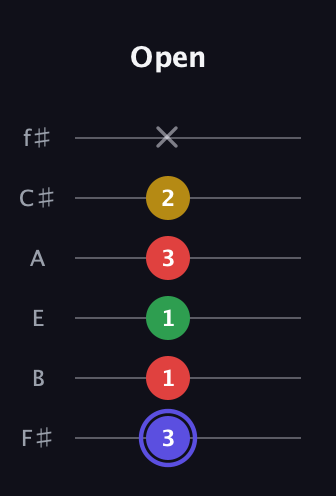 A Diminished Sharp 5th guitar tab — Open (3 1 1 3 2 x) in Half-Step Down (E♭A♭D♭G♭B♭E♭) · Capo 3