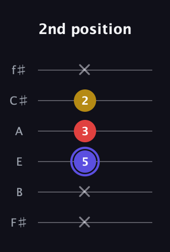 A Diminished Sharp 9th guitar tab — 2nd position (x x 5 3 2 x) in Half-Step Down (E♭A♭D♭G♭B♭E♭) · Capo 3