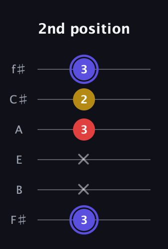 A Diminished Sharp 9th guitar tab — 2nd position (3 x x 3 2 3) in Half-Step Down (E♭A♭D♭G♭B♭E♭) · Capo 3