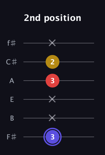 A Diminished Sharp 9th guitar tab — 2nd position (3 x x 3 2 x) in Half-Step Down (E♭A♭D♭G♭B♭E♭) · Capo 3