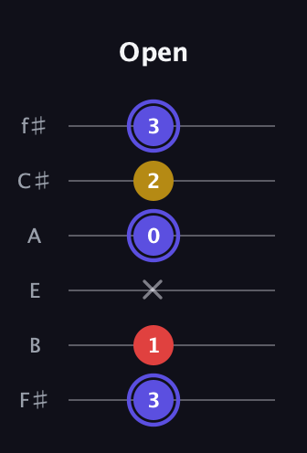 A Diminished Sharp 9th guitar tab — Open (3 1 x 0 2 3) in Half-Step Down (E♭A♭D♭G♭B♭E♭) · Capo 3