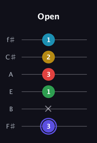 A Half-Diminished 7th Sharp 5th guitar tab — Open (3 x 1 3 2 1) in Half-Step Down (E♭A♭D♭G♭B♭E♭) · Capo 3