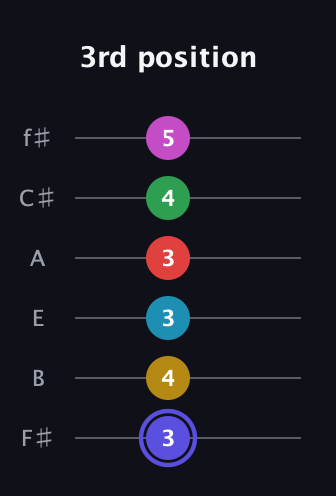 A Half-Diminished 9th Sharp 5th guitar tab — 3rd position (3 4 3 3 4 5) in Half-Step Down (E♭A♭D♭G♭B♭E♭) · Capo 3