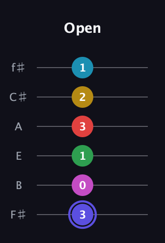 A Half-Diminished 9th Sharp 5th guitar tab — Open (3 0 1 3 2 1) in Half-Step Down (E♭A♭D♭G♭B♭E♭) · Capo 3