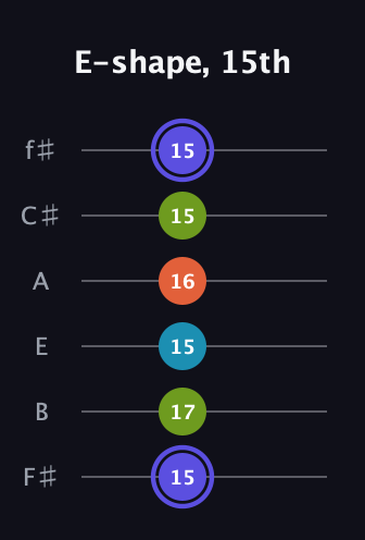 A Major Sharp 13th guitar tab — E-shape, 15th (15 17 15 16 15 15) in Half-Step Down (E♭A♭D♭G♭B♭E♭) · Capo 3