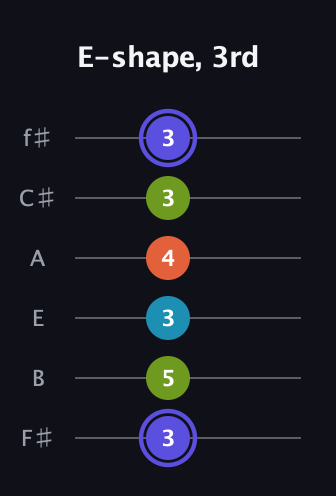 A Major Sharp 13th guitar tab — E-shape, 3rd (3 5 3 4 3 3) in Half-Step Down (E♭A♭D♭G♭B♭E♭) · Capo 3