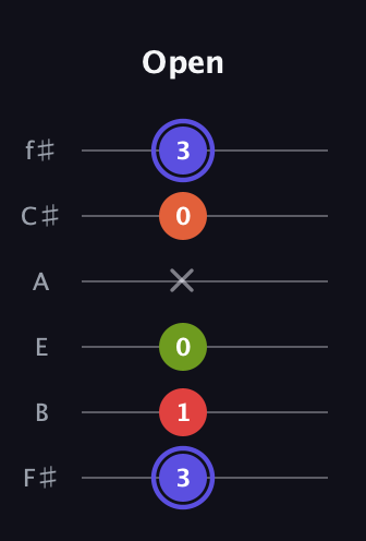 A Major Sharp 9th guitar tab — Open (3 1 0 x 0 3) in Half-Step Down (E♭A♭D♭G♭B♭E♭) · Capo 3