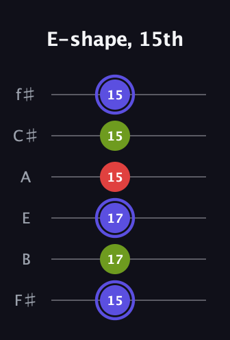 A Minor Sharp 9th guitar tab — E-shape, 15th (15 17 17 15 15 15) in Half-Step Down (E♭A♭D♭G♭B♭E♭) · Capo 3