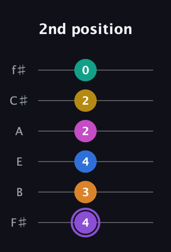 A♯ Augmented 11th Flat 9th guitar tab — 2nd position (4 3 4 2 2 0) in Half-Step Down (E♭A♭D♭G♭B♭E♭) · Capo 3
