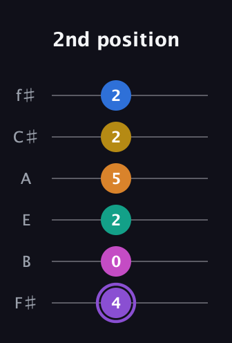 A♯ Augmented 11th Flat 9th guitar tab — 2nd position (4 0 2 5 2 2) in Half-Step Down (E♭A♭D♭G♭B♭E♭) · Capo 3