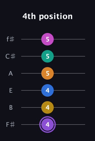 A♯ Augmented 11th Flat 9th guitar tab — 4th position (4 4 4 5 5 5) in Half-Step Down (E♭A♭D♭G♭B♭E♭) · Capo 3