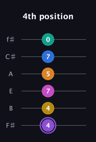 A♯ Augmented 11th Flat 9th guitar tab — 4th position (4 4 7 5 7 0) in Half-Step Down (E♭A♭D♭G♭B♭E♭) · Capo 3