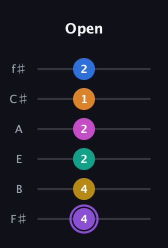 A♯ Augmented 11th Flat 9th guitar tab — Open (4 4 2 2 1 2) in Half-Step Down (E♭A♭D♭G♭B♭E♭) · Capo 3