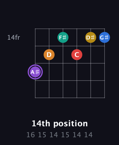 A♯ Augmented 11th Sharp 13th guitar chord — 14th position (16 15 14 15 14 14) fretboard diagram in Half-Step Down (E♭A♭D♭G♭B♭E♭) · Capo 3