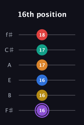 A♯ Augmented 11th Sharp 13th guitar tab — 16th position (16 16 16 17 17 18) in Half-Step Down (E♭A♭D♭G♭B♭E♭) · Capo 3