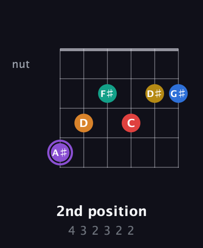 A♯ Augmented 11th Sharp 13th guitar chord — 2nd position (4 3 2 3 2 2) fretboard diagram in Half-Step Down (E♭A♭D♭G♭B♭E♭) · Capo 3