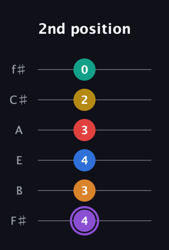 A♯ Augmented 11th Sharp 13th guitar tab — 2nd position (4 3 4 3 2 0) in Half-Step Down (E♭A♭D♭G♭B♭E♭) · Capo 3