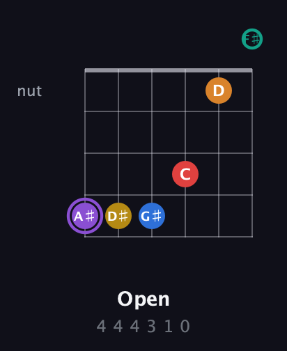 A♯ Augmented 11th Sharp 13th guitar chord — Open (4 4 4 3 1 0) fretboard diagram in Half-Step Down (E♭A♭D♭G♭B♭E♭) · Capo 3
