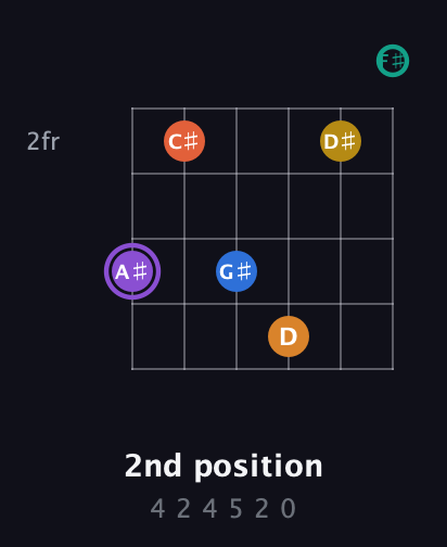 A♯ Augmented 11th Sharp 9th guitar chord — 2nd position (4 2 4 5 2 0) fretboard diagram in Half-Step Down (E♭A♭D♭G♭B♭E♭) · Capo 3
