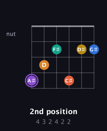 A♯ Augmented 11th Sharp 9th guitar chord — 2nd position (4 3 2 4 2 2) fretboard diagram in Half-Step Down (E♭A♭D♭G♭B♭E♭) · Capo 3