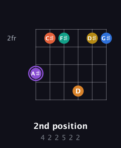 A♯ Augmented 11th Sharp 9th guitar chord — 2nd position (4 2 2 5 2 2) fretboard diagram in Half-Step Down (E♭A♭D♭G♭B♭E♭) · Capo 3