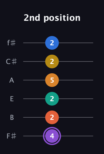 A♯ Augmented 11th Sharp 9th guitar tab — 2nd position (4 2 2 5 2 2) in Half-Step Down (E♭A♭D♭G♭B♭E♭) · Capo 3