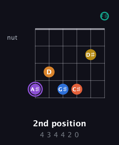 A♯ Augmented 11th Sharp 9th guitar chord — 2nd position (4 3 4 4 2 0) fretboard diagram in Half-Step Down (E♭A♭D♭G♭B♭E♭) · Capo 3