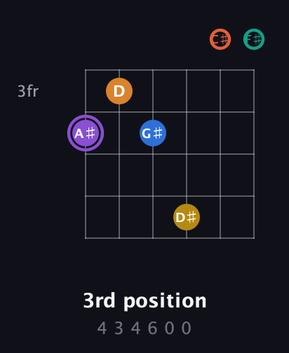 A♯ Augmented 11th Sharp 9th guitar chord — 3rd position (4 3 4 6 0 0) fretboard diagram in Half-Step Down (E♭A♭D♭G♭B♭E♭) · Capo 3