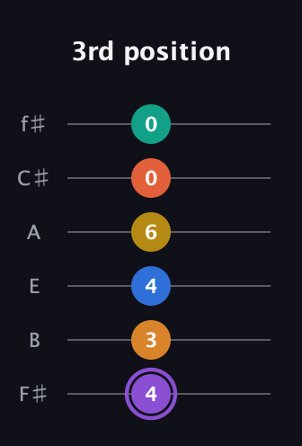 A♯ Augmented 11th Sharp 9th guitar tab — 3rd position (4 3 4 6 0 0) in Half-Step Down (E♭A♭D♭G♭B♭E♭) · Capo 3
