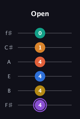 A♯ Augmented 11th Sharp 9th guitar tab — Open (4 4 4 4 1 0) in Half-Step Down (E♭A♭D♭G♭B♭E♭) · Capo 3