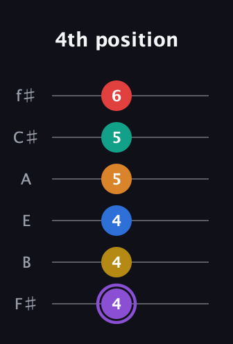 A♯ Augmented 11th guitar tab — 4th position (4 4 4 5 5 6) in Half-Step Down (E♭A♭D♭G♭B♭E♭) · Capo 3