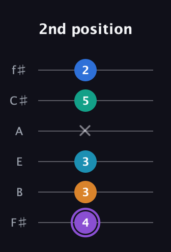 A♯ Augmented 7th Added 13th guitar tab — 2nd position (4 3 3 x 5 2) in Half-Step Down (E♭A♭D♭G♭B♭E♭) · Capo 3