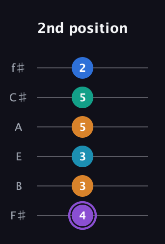 A♯ Augmented 7th Added 13th guitar tab — 2nd position (4 3 3 5 5 2) in Half-Step Down (E♭A♭D♭G♭B♭E♭) · Capo 3