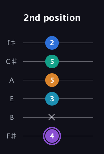 A♯ Augmented 7th Added 13th guitar tab — 2nd position (4 x 3 5 5 2) in Half-Step Down (E♭A♭D♭G♭B♭E♭) · Capo 3