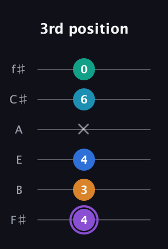 A♯ Augmented 7th Added 13th guitar tab — 3rd position (4 3 4 x 6 0) in Half-Step Down (E♭A♭D♭G♭B♭E♭) · Capo 3