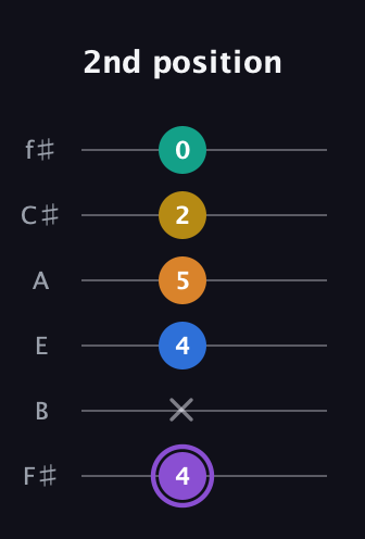 A♯ Augmented 7th Added 4th guitar tab — 2nd position (4 x 4 5 2 0) in Half-Step Down (E♭A♭D♭G♭B♭E♭) · Capo 3