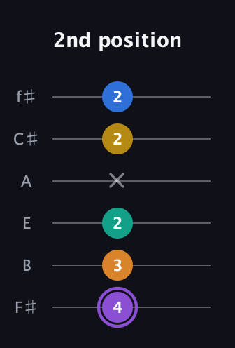 A♯ Augmented 7th Added 4th guitar tab — 2nd position (4 3 2 x 2 2) in Half-Step Down (E♭A♭D♭G♭B♭E♭) · Capo 3
