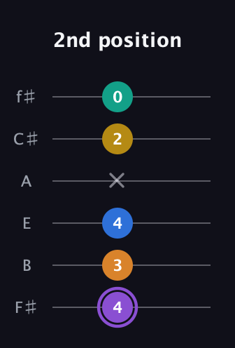A♯ Augmented 7th Added 4th guitar tab — 2nd position (4 3 4 x 2 0) in Half-Step Down (E♭A♭D♭G♭B♭E♭) · Capo 3