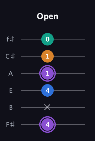 A♯ Augmented 7th Flat 13th guitar tab — Open (4 x 4 1 1 0) in Half-Step Down (E♭A♭D♭G♭B♭E♭) · Capo 3