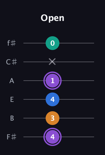 A♯ Augmented 7th Flat 13th guitar tab — Open (4 3 4 1 x 0) in Half-Step Down (E♭A♭D♭G♭B♭E♭) · Capo 3