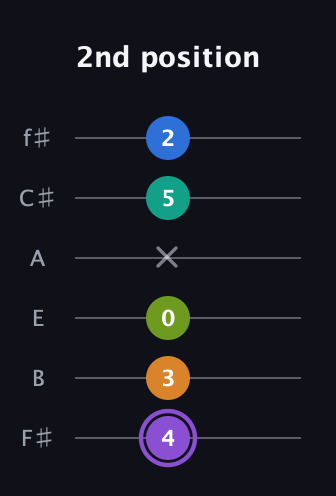 A♯ Augmented 7th Flat 5th guitar tab — 2nd position (4 3 0 x 5 2) in Half-Step Down (E♭A♭D♭G♭B♭E♭) · Capo 3