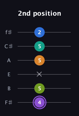 A♯ Augmented 7th Flat 5th guitar tab — 2nd position (4 5 x 5 5 2) in Half-Step Down (E♭A♭D♭G♭B♭E♭) · Capo 3