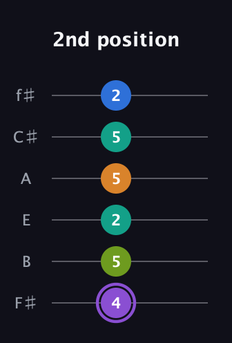 A♯ Augmented 7th Flat 5th guitar tab — 2nd position (4 5 2 5 5 2) in Half-Step Down (E♭A♭D♭G♭B♭E♭) · Capo 3